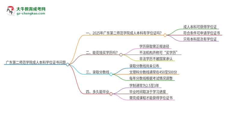 廣東第二師范學(xué)院2025年成人本科能否獲得學(xué)位證書？思維導(dǎo)圖