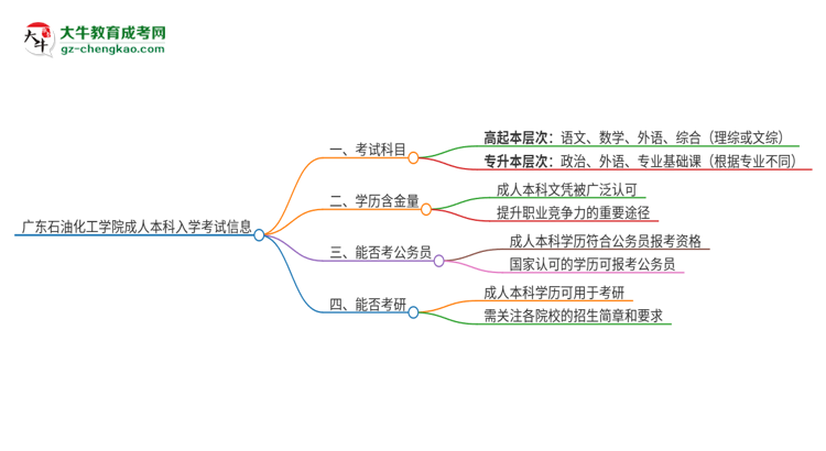 廣東石油化工學院2025年成人本科入學考試科目有哪些？思維導圖