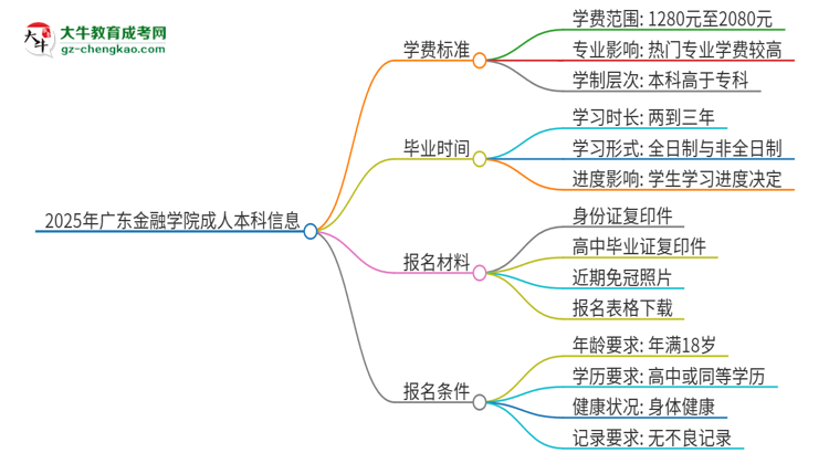 2025年廣東金融學(xué)院成人本科的學(xué)費標(biāo)準是多少？思維導(dǎo)圖