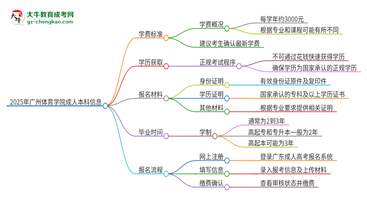 2025年廣州體育學(xué)院成人本科的學(xué)費(fèi)標(biāo)準(zhǔn)是多少？思維導(dǎo)圖