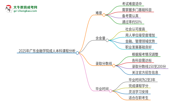 2025年廣東金融學(xué)院成人本科課程難度如何？思維導(dǎo)圖