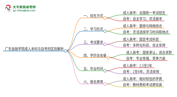 廣東金融學(xué)院成人本科與自考的區(qū)別解析2025版思維導(dǎo)圖