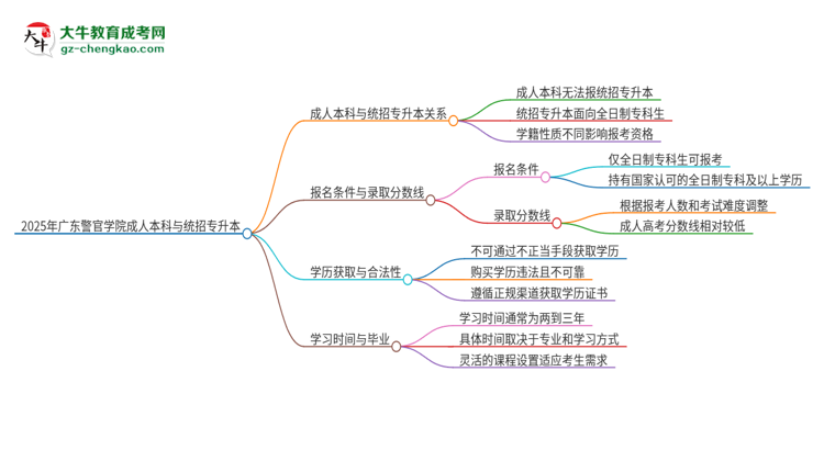 參加2025年廣東警官學(xué)院成人本科考試后還能報(bào)統(tǒng)招專升本嗎？思維導(dǎo)圖