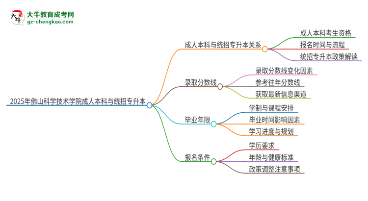 參加2025年佛山科學技術(shù)學院成人本科考試后還能報統(tǒng)招專升本嗎？思維導圖