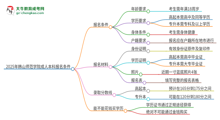 2025年韓山師范學(xué)院成人本科報(bào)名需要滿足哪些限制條件？思維導(dǎo)圖