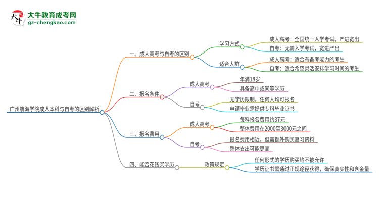 廣州航海學(xué)院成人本科與自考的區(qū)別解析2025版思維導(dǎo)圖