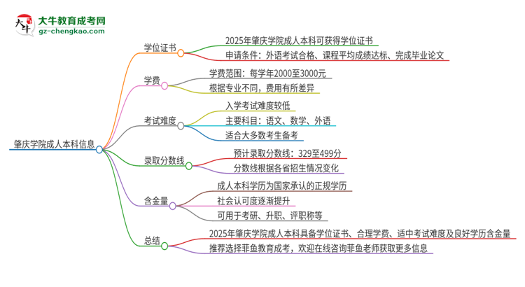 肇慶學(xué)院2025年成人本科能否獲得學(xué)位證書？思維導(dǎo)圖