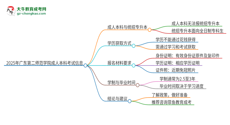 參加2025年廣東第二師范學(xué)院成人本科考試后還能報(bào)統(tǒng)招專升本嗎？思維導(dǎo)圖