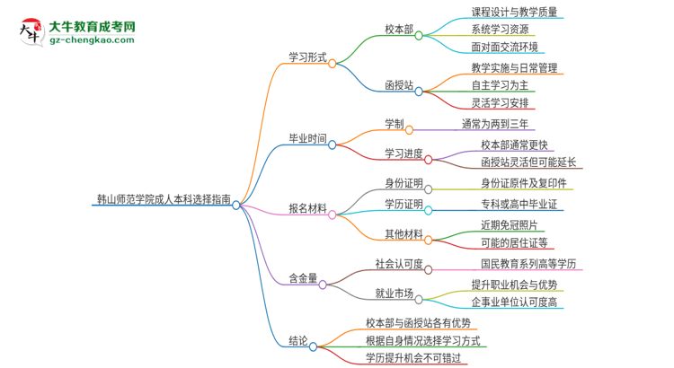 韓山師范學(xué)院2025年成人本科：校本部與函授站哪個(gè)好？思維導(dǎo)圖