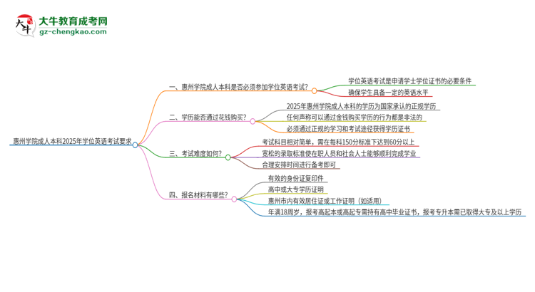 惠州學院成人本科2025年需要考學位英語嗎？思維導(dǎo)圖