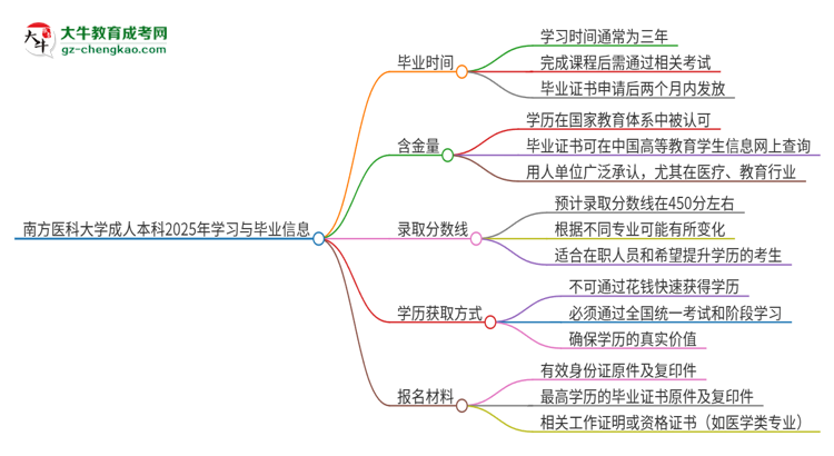 南方醫(yī)科大學(xué)成人本科2025年需多長(zhǎng)時(shí)間完成學(xué)業(yè)并獲取證書？思維導(dǎo)圖