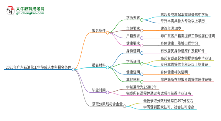 2025年廣東石油化工學(xué)院成人本科報名需要滿足哪些限制條件？思維導(dǎo)圖