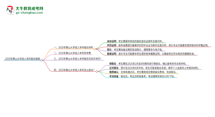 2025年佛山大學(xué)成人本科報名需要準(zhǔn)備哪些材料？思維導(dǎo)圖