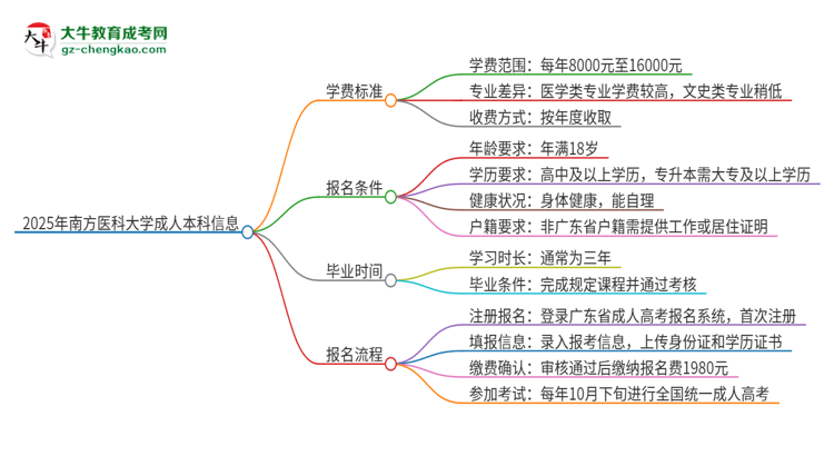 2025年南方醫(yī)科大學(xué)成人本科的學(xué)費(fèi)標(biāo)準(zhǔn)是多少？思維導(dǎo)圖