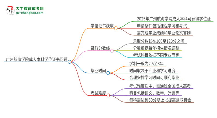 廣州航海學(xué)院2025年成人本科能否獲得學(xué)位證書？思維導(dǎo)圖