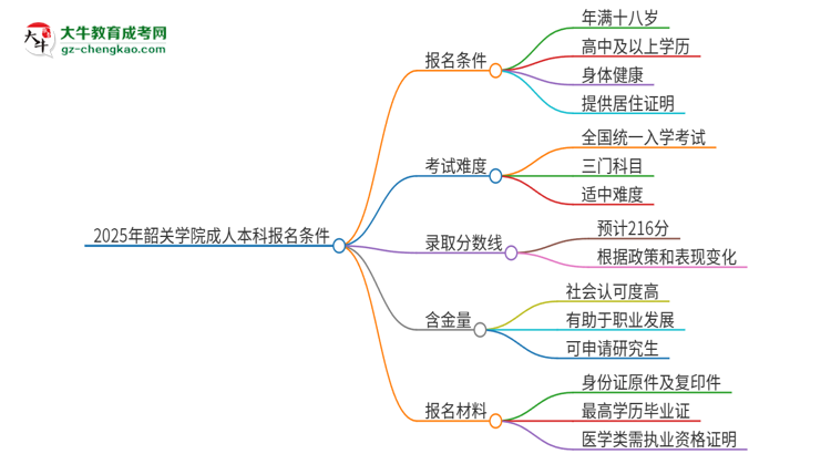 2025年韶關(guān)學(xué)院成人本科報(bào)名需要滿(mǎn)足哪些限制條件？思維導(dǎo)圖