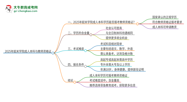 2025年韶關(guān)學(xué)院的成人本科是否符合教師資格證報(bào)考條件？思維導(dǎo)圖