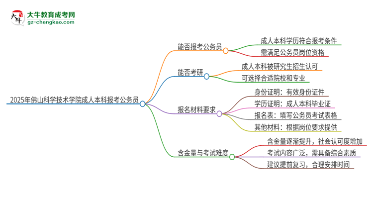 可以用佛山科學(xué)技術(shù)學(xué)院2025年成人本科學(xué)歷報考公務(wù)員嗎？思維導(dǎo)圖