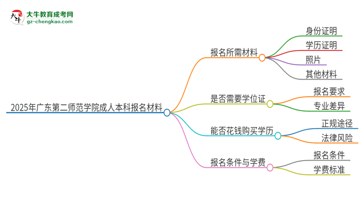 2025年廣東第二師范學(xué)院成人本科報名需要準備哪些材料？思維導(dǎo)圖