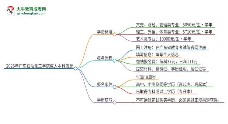 2025年廣東石油化工學(xué)院成人本科的學(xué)費(fèi)標(biāo)準(zhǔn)是多少？思維導(dǎo)圖