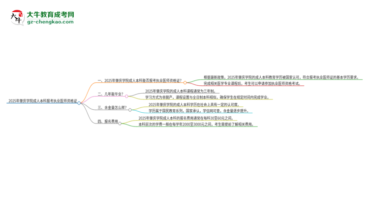 2025年肇慶學(xué)院成人本科可否報(bào)考執(zhí)業(yè)醫(yī)師資格證？思維導(dǎo)圖