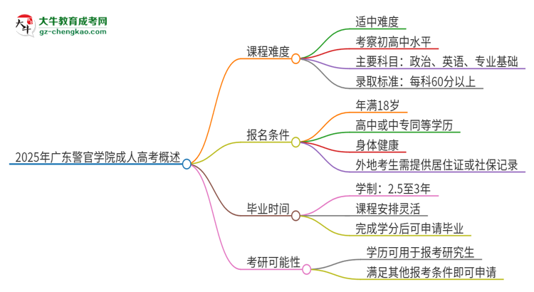 2025年廣東警官學(xué)院成人本科課程難度如何？思維導(dǎo)圖