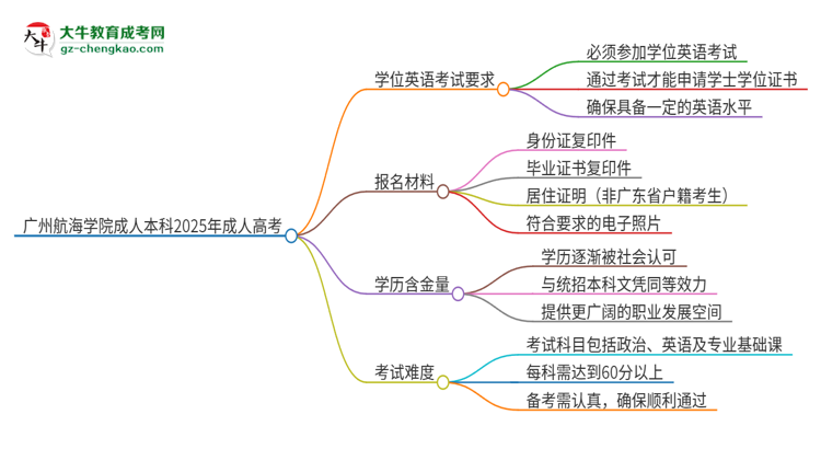 廣州航海學院成人本科2025年需要考學位英語嗎？思維導圖