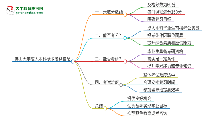 佛山大學(xué)2025年成人本科錄取考試需要多少分？思維導(dǎo)圖