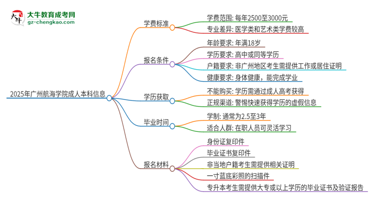 2025年廣州航海學(xué)院成人本科的學(xué)費(fèi)標(biāo)準(zhǔn)是多少？思維導(dǎo)圖