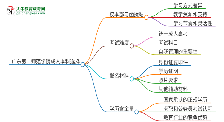 廣東第二師范學(xué)院2025年成人本科：校本部與函授站哪個(gè)好？思維導(dǎo)圖