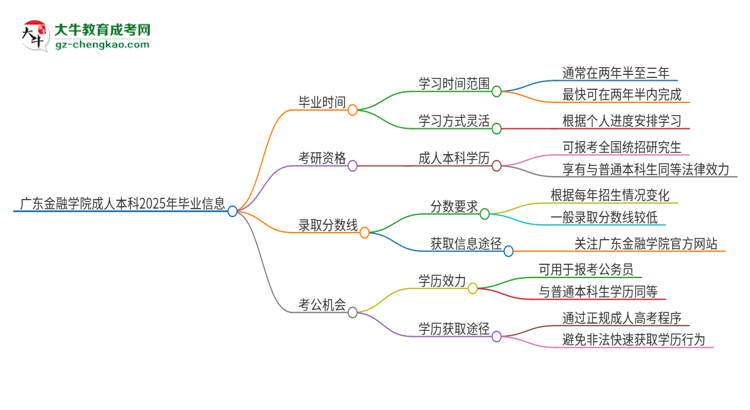 廣東金融學(xué)院成人本科2025年需多長(zhǎng)時(shí)間完成學(xué)業(yè)并獲取證書(shū)？思維導(dǎo)圖