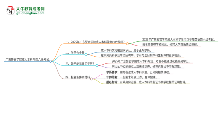 廣東警官學(xué)院2025年成人本科學(xué)生能參加四六級(jí)考試嗎？思維導(dǎo)圖