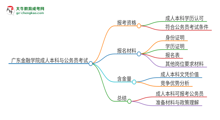 可以用廣東金融學院2025年成人本科學歷報考公務員嗎？思維導圖