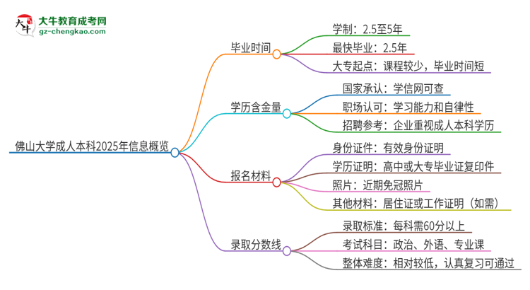 佛山大學成人本科2025年需多長時間完成學業(yè)并獲取證書？思維導圖