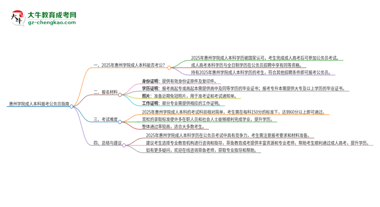 可以用惠州學(xué)院2025年成人本科學(xué)歷報考公務(wù)員嗎？思維導(dǎo)圖