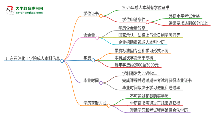 廣東石油化工學(xué)院2025年成人本科能否獲得學(xué)位證書？思維導(dǎo)圖