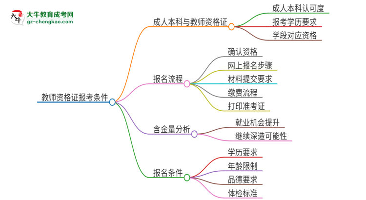 2025年嘉應(yīng)學(xué)院的成人本科是否符合教師資格證報考條件？思維導(dǎo)圖