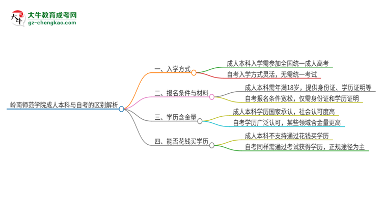 嶺南師范學(xué)院成人本科與自考的區(qū)別解析2025版思維導(dǎo)圖