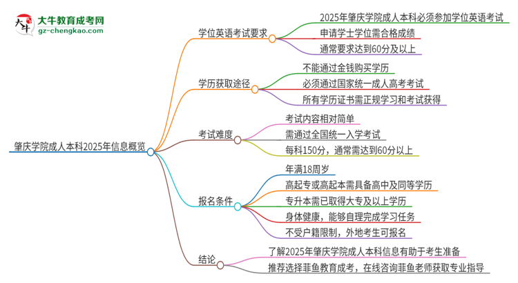 肇慶學(xué)院成人本科2025年需要考學(xué)位英語嗎？思維導(dǎo)圖