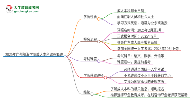 2025年廣州航海學(xué)院的成人本科課程屬于全日制嗎？思維導(dǎo)圖