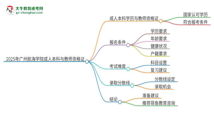 2025年廣州航海學(xué)院的成人本科是否符合教師資格證報(bào)考條件？思維導(dǎo)圖
