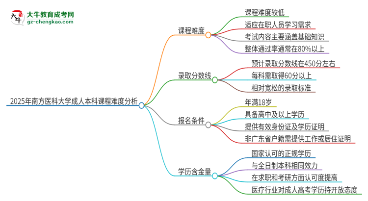 2025年南方醫(yī)科大學(xué)成人本科課程難度如何？思維導(dǎo)圖