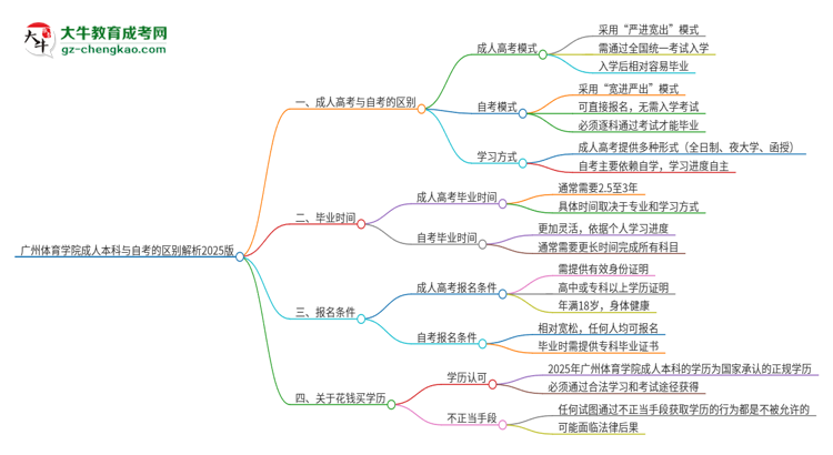 廣州體育學院成人本科與自考的區(qū)別解析2025版思維導圖