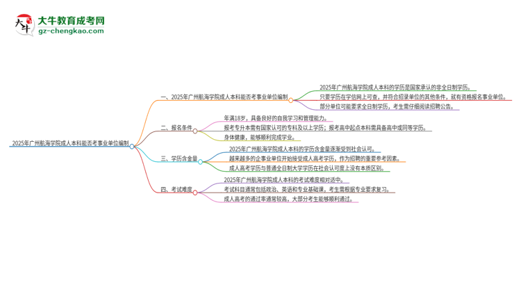 2025年持有廣州航海學(xué)院成人本科學(xué)歷能考事業(yè)單位編制嗎？思維導(dǎo)圖