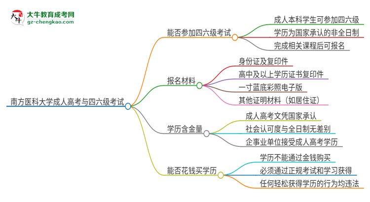 南方醫(yī)科大學(xué)2025年成人本科學(xué)生能參加四六級考試嗎？思維導(dǎo)圖