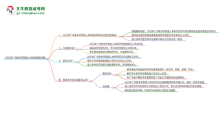 2025年廣州美術(shù)學(xué)院成人本科可否報考執(zhí)業(yè)醫(yī)師資格證？思維導(dǎo)圖