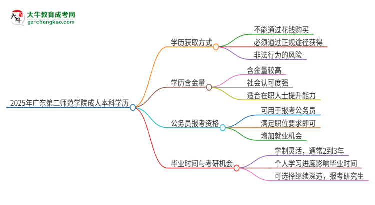 真的能買到2025年廣東第二師范學(xué)院成人本科學(xué)歷嗎？思維導(dǎo)圖