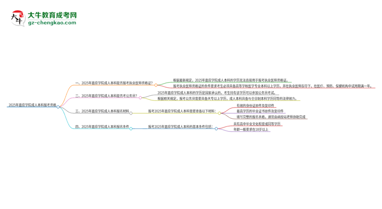 2025年嘉應(yīng)學(xué)院成人本科可否報(bào)考執(zhí)業(yè)醫(yī)師資格證？思維導(dǎo)圖