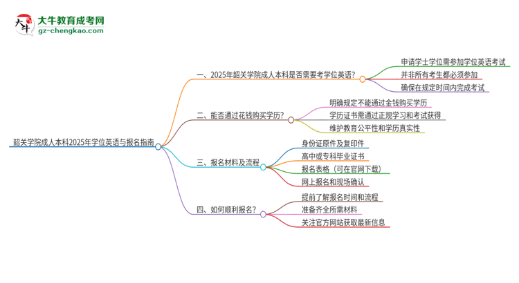 韶關(guān)學(xué)院成人本科2025年需要考學(xué)位英語(yǔ)嗎？思維導(dǎo)圖