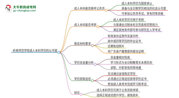 可以用嶺南師范學(xué)院2025年成人本科學(xué)歷報(bào)考公務(wù)員嗎？思維導(dǎo)圖